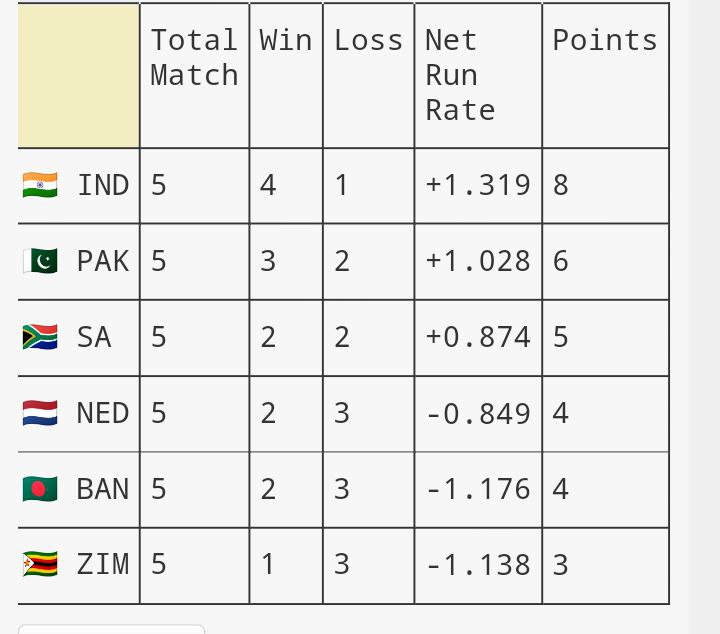 T20 world cup 2022 latest points table semifinal