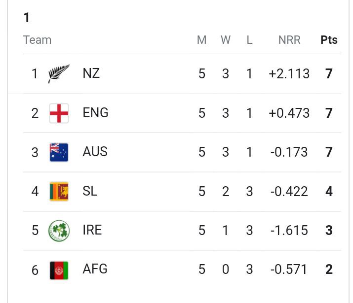 T20 world cup 2022 latest points table semifinal